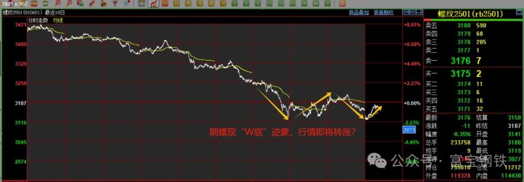 再跌150！连跌10天后，期螺现“筑底”迹象，下周一能涨多高？  第2张