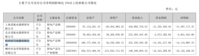 老板电器困局：业绩“卡壳”，核心产品市场份额下降，海外市场拓展效果不佳  第2张