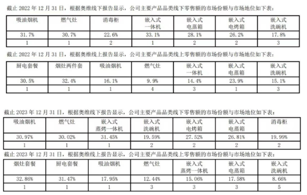 老板电器困局：业绩“卡壳”，核心产品市场份额下降，海外市场拓展效果不佳  第3张