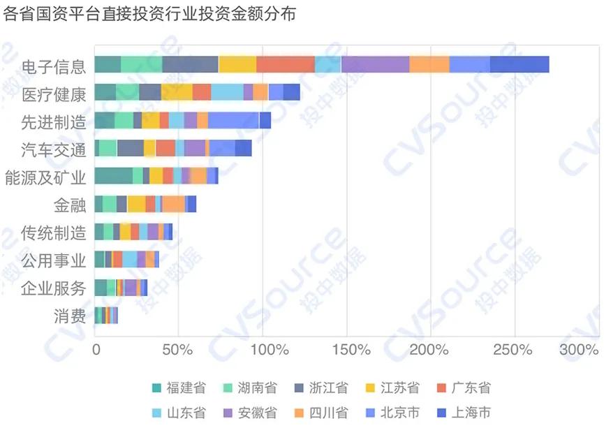 一级市场全面进入国资时代  第7张