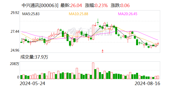 开源证券给予中兴通讯买入评级，公司信息更新报告：加大智算产品布局，第二曲线业务快速增长  第1张