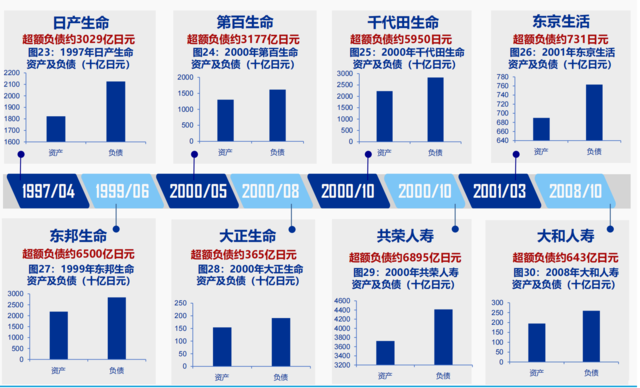 利率陡峭下行、股市大幅下跌，1990年代的日本保险后续如何了？  第6张