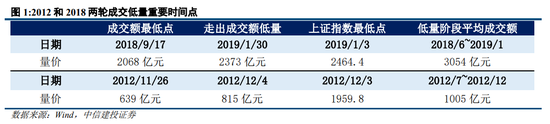 中信建投策略：从12、18年的缩量看后续市场  第1张