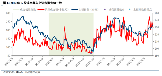 中信建投策略：从12、18年的缩量看后续市场  第11张