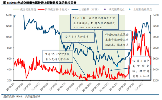 中信建投策略：从12、18年的缩量看后续市场  第15张