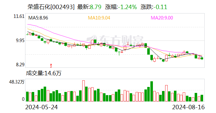 荣盛石化：前三期回购已累计成交近70亿元  第1张