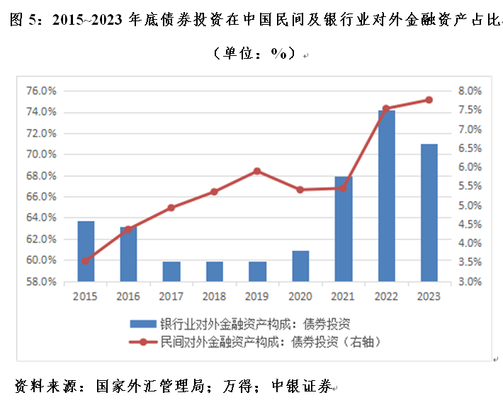 管涛：中国对外金融资产负债变动中银行业的角色  第5张