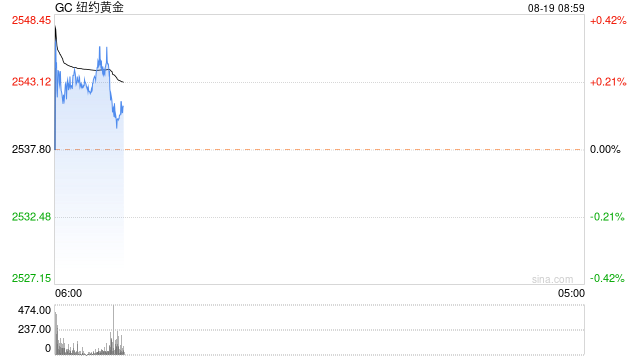 光大期货：市场降息炒作升温 外盘黄金再创新高  第2张