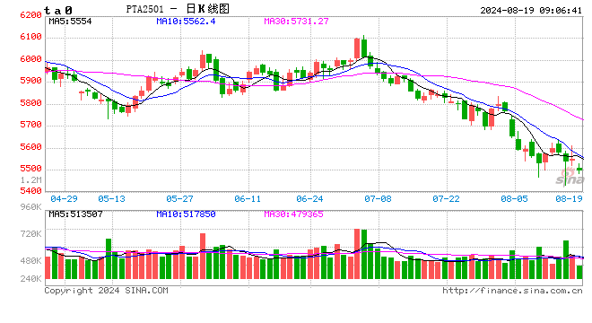 “金九银十”旺季临近 PX、PTA破位下跌  第2张