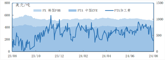 “金九银十”旺季临近 PX、PTA破位下跌  第8张