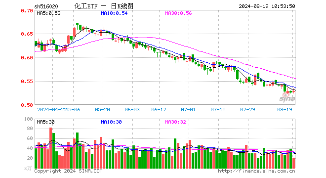 化工板块开盘冲高，化工ETF（516020）盘中上探1.14%，近8成成份股飘红！  第1张