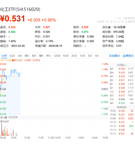 化工板块开盘冲高，化工ETF（516020）盘中上探1.14%，近8成成份股飘红！  第2张