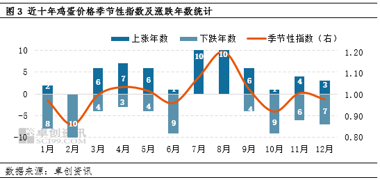 卓创资讯：三季度鸡蛋价格高点或不及去年  第5张