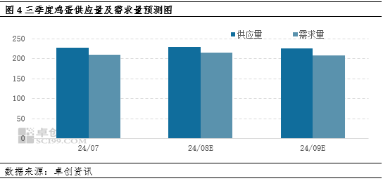 卓创资讯：三季度鸡蛋价格高点或不及去年  第6张