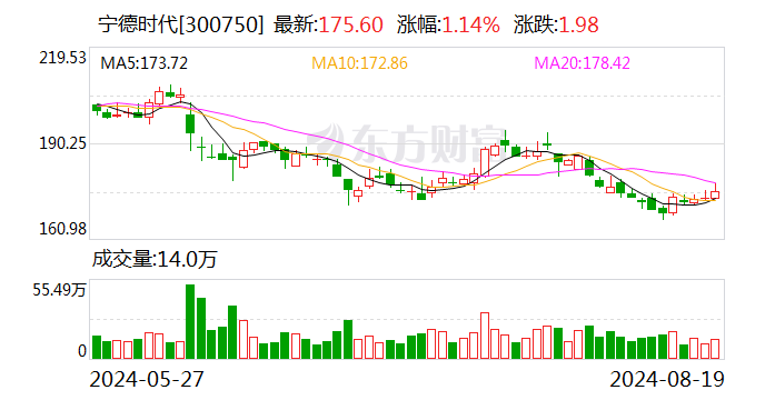 宁德时代大宗交易成交4565.60万元 买卖双方均为机构专用席位  第1张