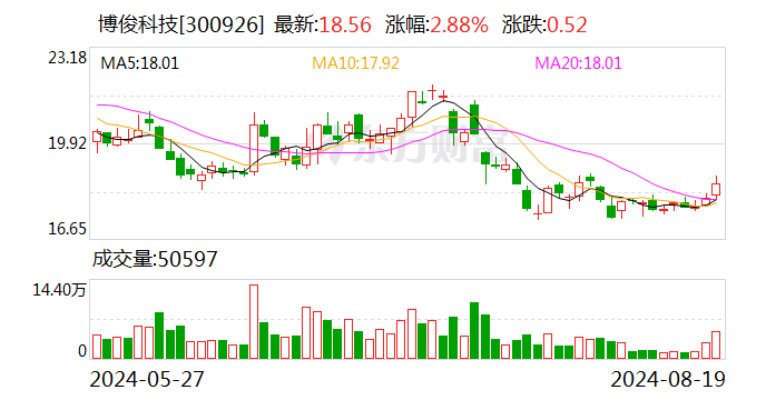 博俊科技：2024年半年度净利润约2.32亿元 同比增加143.66%  第1张