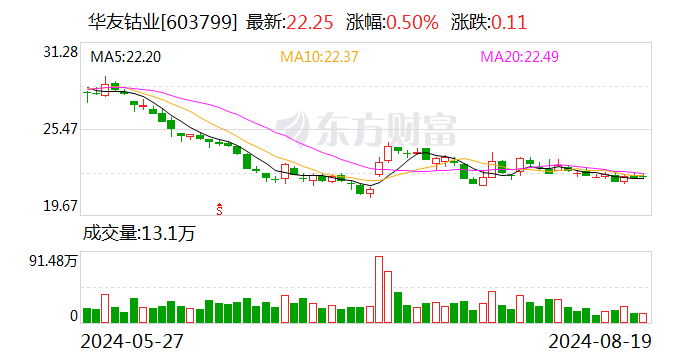 华友钴业：上半年净利润16.71亿元 同比减少19.87%  第1张