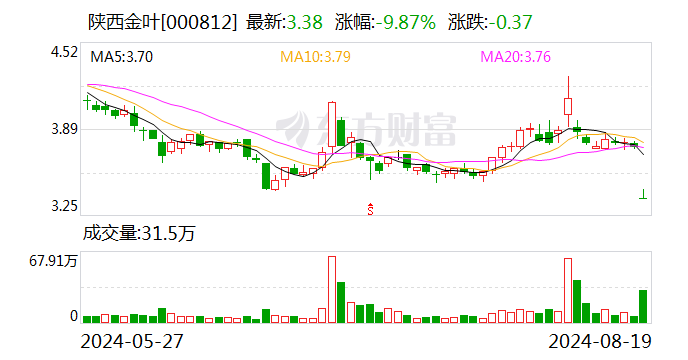 陕西金叶：2024年半年度净利润6316.31万元 同比增加37.61%  第1张