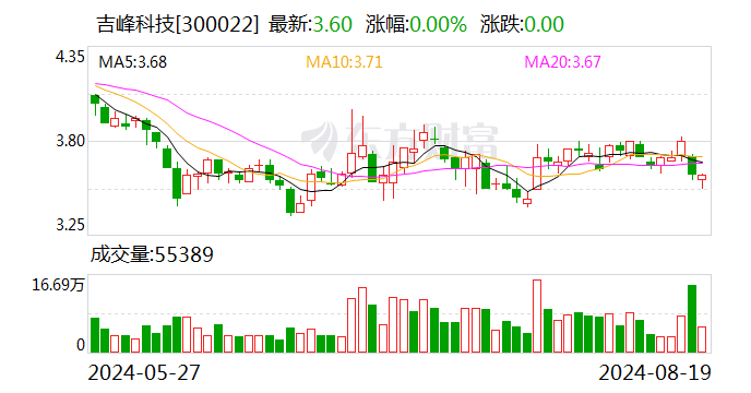 深交所向吉峰三农科技服务股份有限公司董事蕾发出监管函  第1张