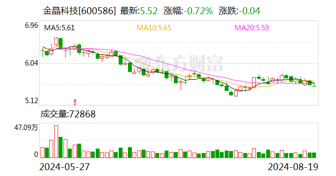 金晶科技：2024年上半年净利润同比增长5.23%  第1张