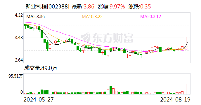 2连板新亚制程：日常生产经营情况正常  第1张