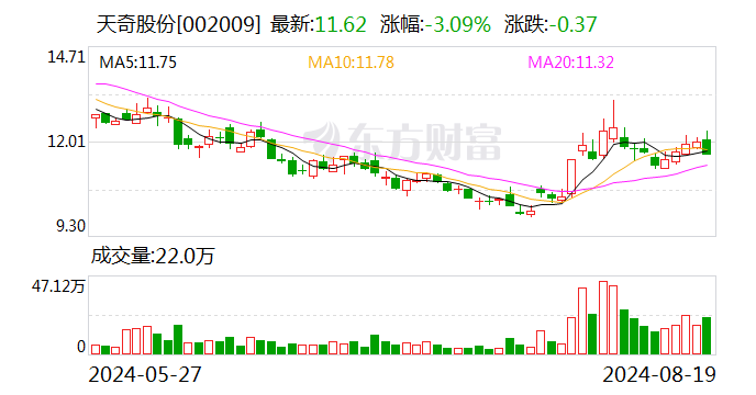 天奇股份2024半年度拟派804.47万元红包  第1张