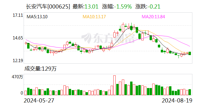 长安汽车：阿维塔科技拟115亿元购买引望10%股权  第1张