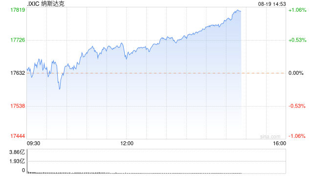 尾盘：标普500指数与纳指有望八连涨  第1张