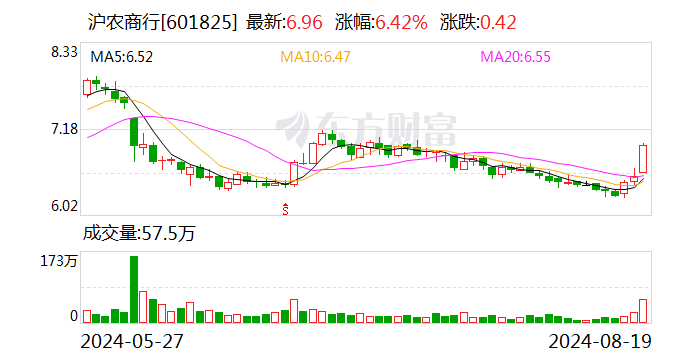 沪农商行2024年半年报发布：经营业绩保持稳健 首度中期分红将现金分红率提升至33.07%  第1张