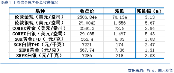 【贵金属】美元震荡走弱 金价再创新高  第3张