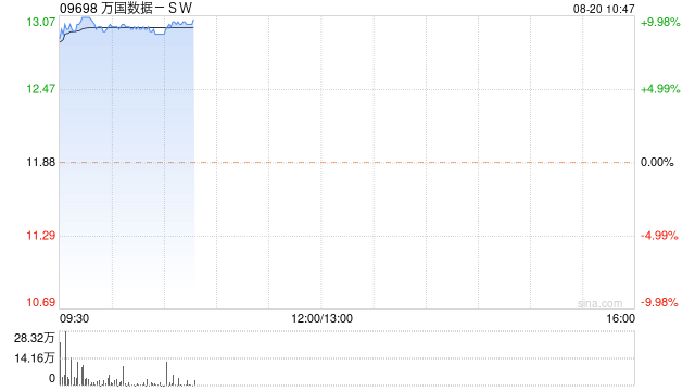 万国数据-SW早盘涨超9% 将于明日盘后公布业绩  第1张