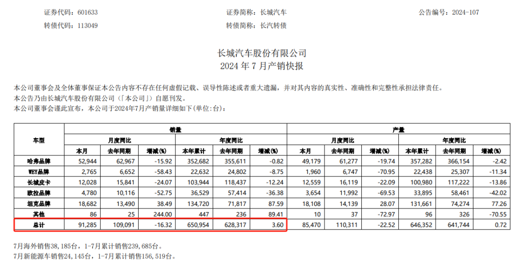 长城汽车，被“拉黑”！  第3张