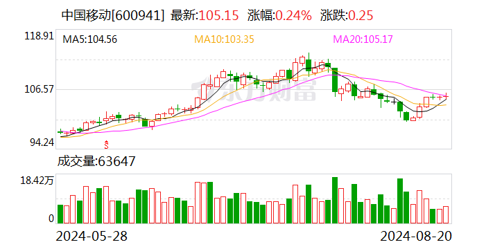 中国移动：7月份移动业务客户总数100081.5万户  第1张