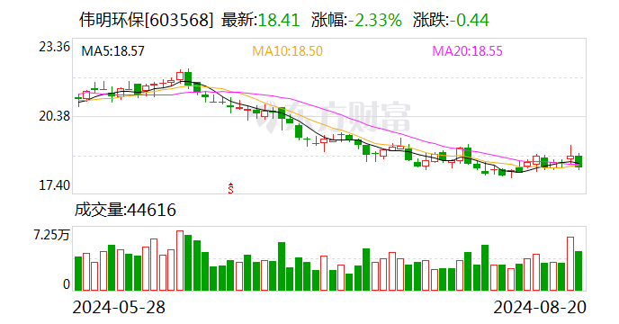 伟明环保：公司高冰镍项目建设现没有受到影响  第1张