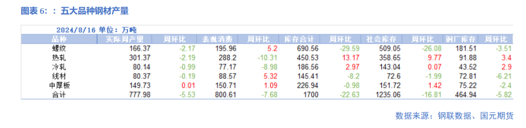 【钢材】减产检修增加 钢价跌势暂缓  第8张