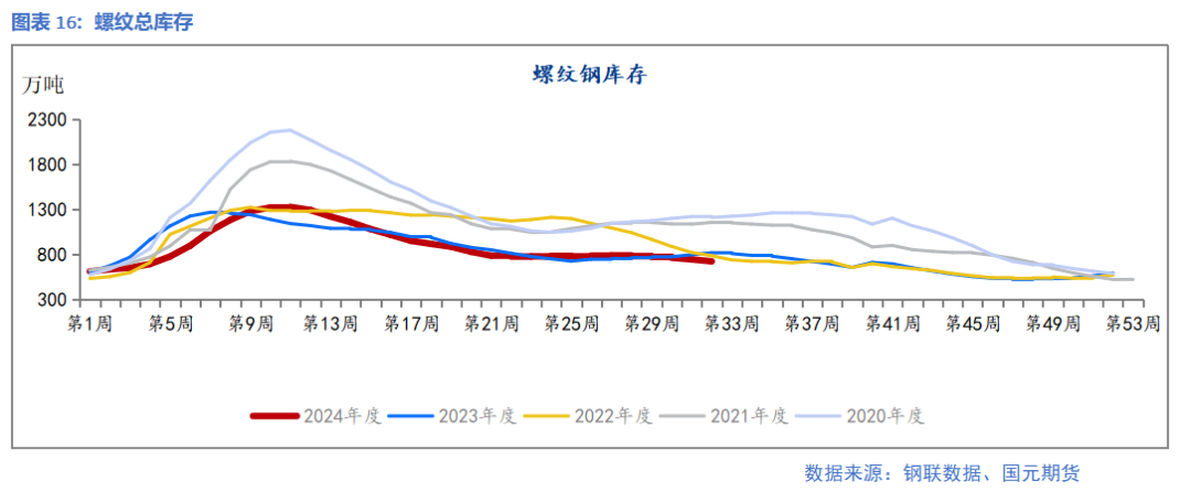 【钢材】减产检修增加 钢价跌势暂缓  第18张