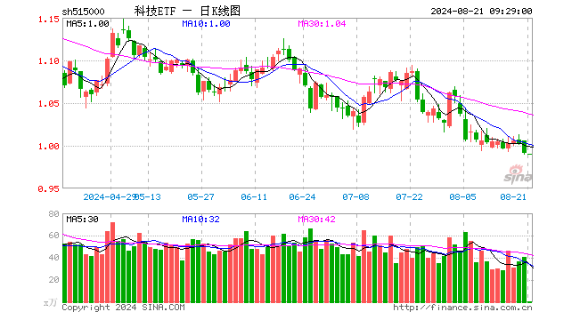 科技龙头震荡调整，资金连续扫货！科技ETF（515000）单日再获597万元净申购，近20日吸金7600万元  第1张