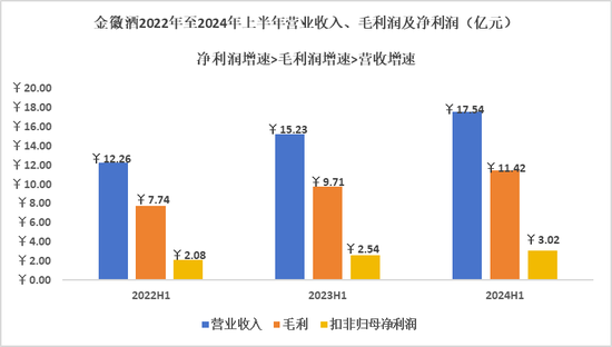 金徽酒：诠释高质量增长  第1张