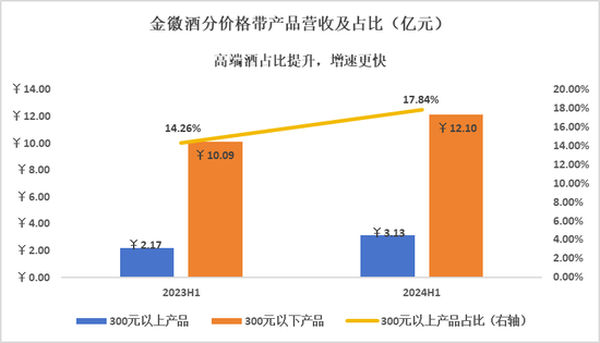 金徽酒：诠释高质量增长  第3张