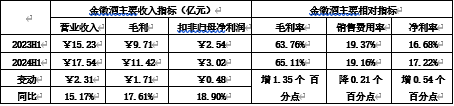 金徽酒：诠释高质量增长  第4张