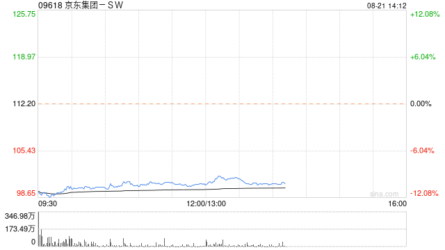 京东集团-SW8月21日耗资约3.9亿美元回购股票  第1张