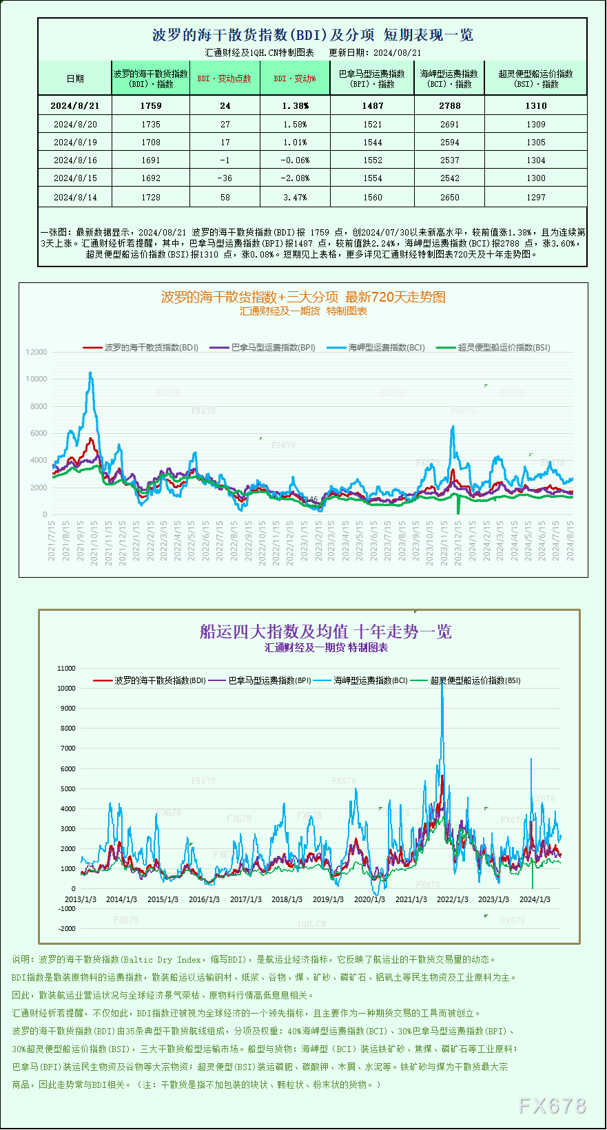 一张图：波罗的海指数因海岬型船运价上涨触及三周多高点  第1张