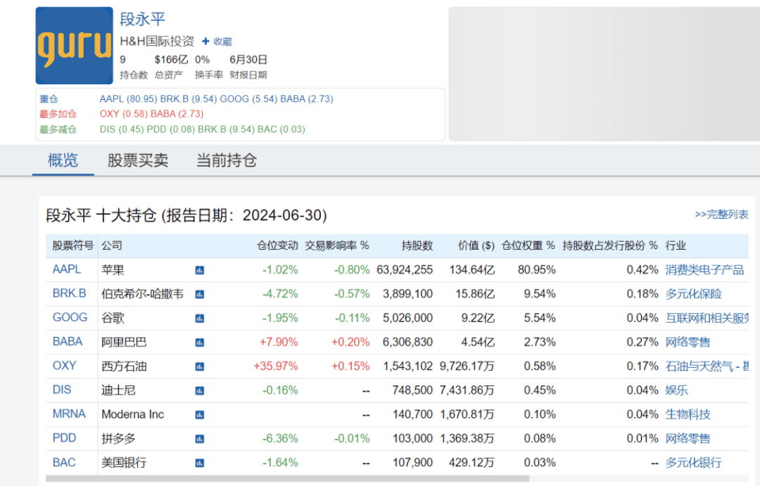 最新曝光！段永平再买腾讯，李录新进西方石油  第1张