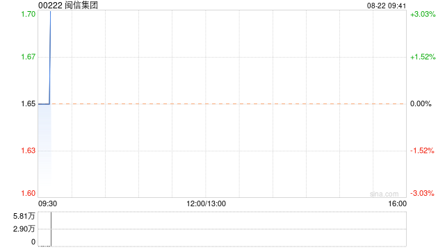 闽信集团高开逾6% 预期中期股东应占溢利约3000万至3500万港元  第1张