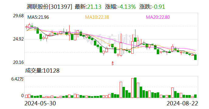 溯联股份：2024年半年度净利润约7090万元，同比下降8.33%  第1张