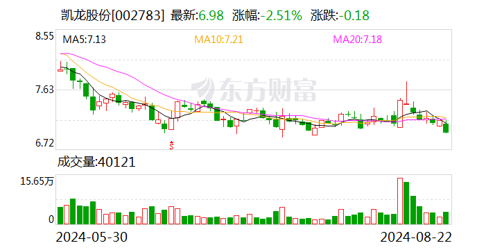 凯龙股份：8月22日召开董事会会议  第1张