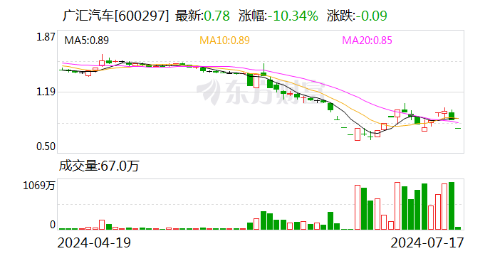 广汇汽车郑州门店现状：正常经营、关门闭店交织 个别门店欠薪2个月  第1张