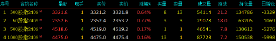 股指期货窄幅震荡 IH主力合约涨0.77%  第3张