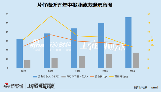 片仔癀业绩增长失速：成本向下传导不畅 业务拓展成效平平 | 医药半年报  第2张