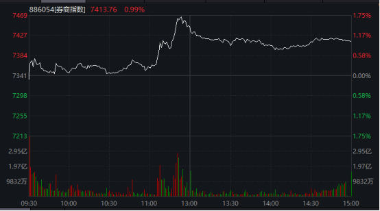 1分钟直线涨停！重磅政策来了！多股尾盘异动  第3张